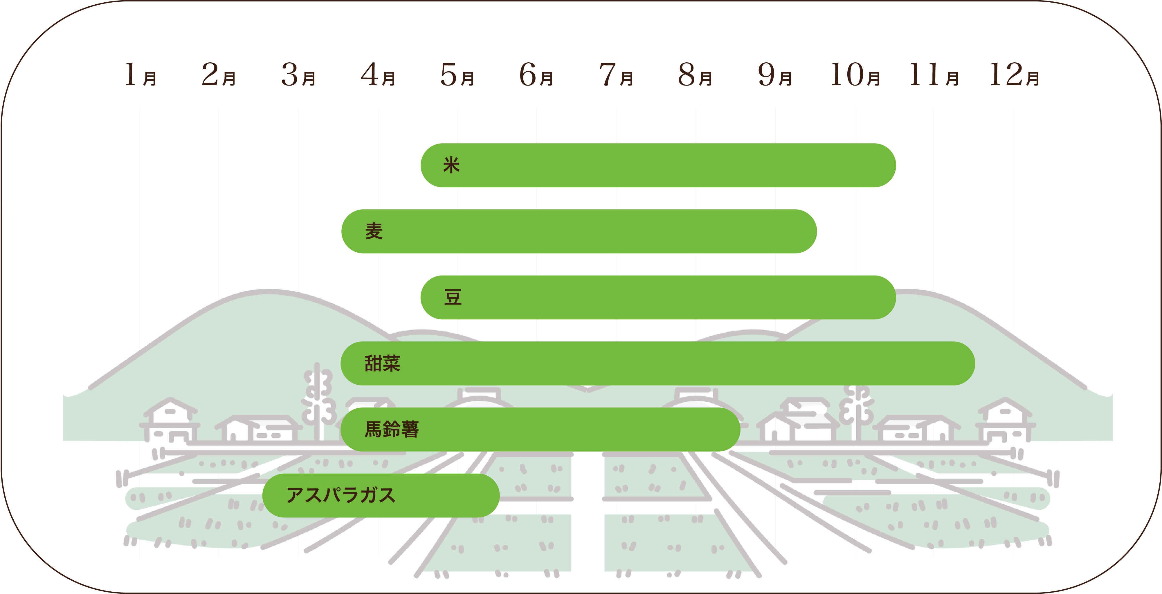 農場の年間スケジュール